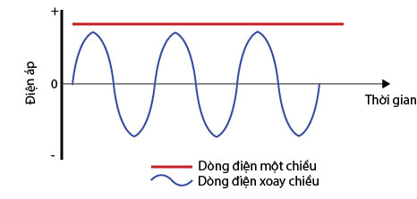 Tại sao nhà bạn sử dụng điện xoay chiều thay vì điện một chiều?