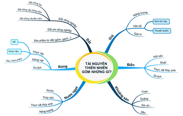 phan-loai-tai-nguyen-thien-nhien Phân loại các nguồn tài nguyên thiên nhiên.
