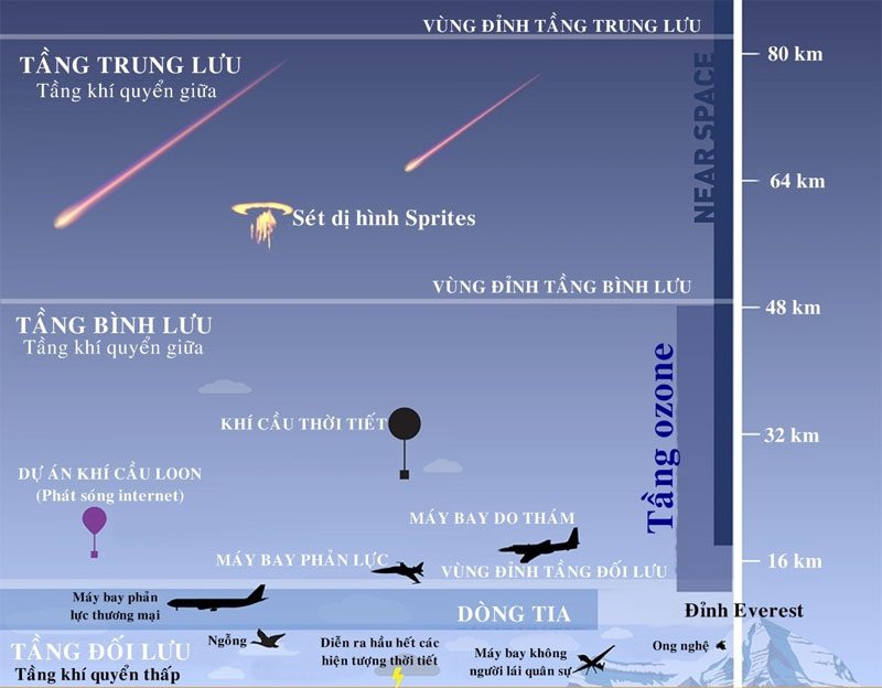 Tầng đối lưu là tầng có khí quyển thấp, nơi thường diễn ra hầu hết các hiện tượng thời tiết.