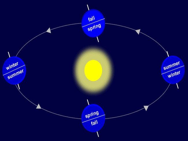Quỹ đạo Trái đất quanh quay Mặt trời là hình elipse.