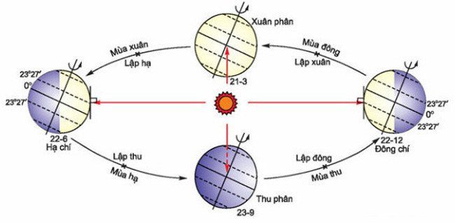 Các mùa được đánh dấu bởi các điểm chí