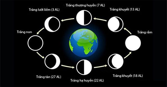 Ngày Nguyệt Kỵ là gì?
