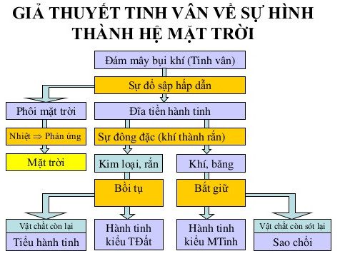 Đa phần các hành tinh trong hệ Mặt Trời sở hữu một hệ thứ cấp. Đa phần các hành tinh trong hệ Mặt Trời sở hữu một hệ thứ cấp.