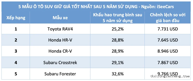 5 mẫu SUV giữ giá tốt nhất sau 5 năm sử dụng: Xe Nhật dẫn đầu - Ảnh 3.
