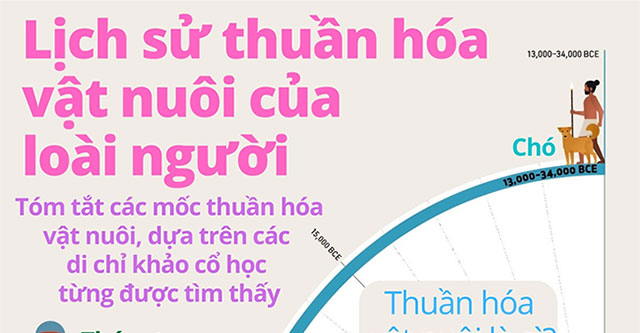 Lịch sử thuần hóa vật nuôi của loài người