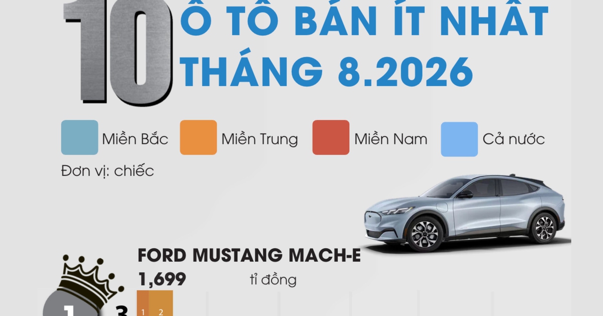 10 ô tô bán ít nhất Việt Nam tháng 8.2026: Toyota góp mặt 4 mẫu xe
